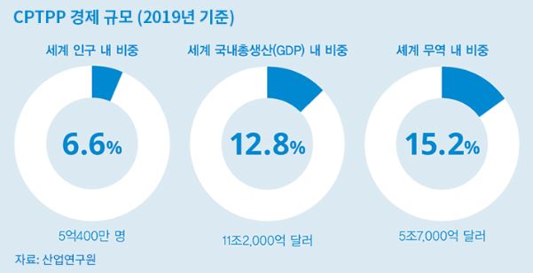 CPTPP 경제 규모(2019년 기준)